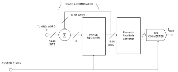 A DDS uses an accumulator controlled by a tuning word to develop DDS system